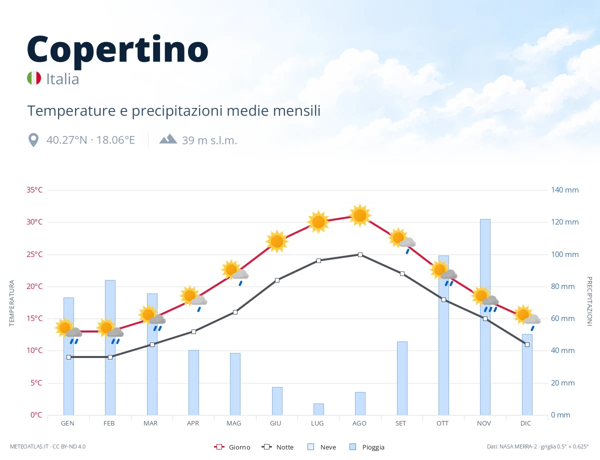 Copertino - temperature e precipitazioni medie mensili
