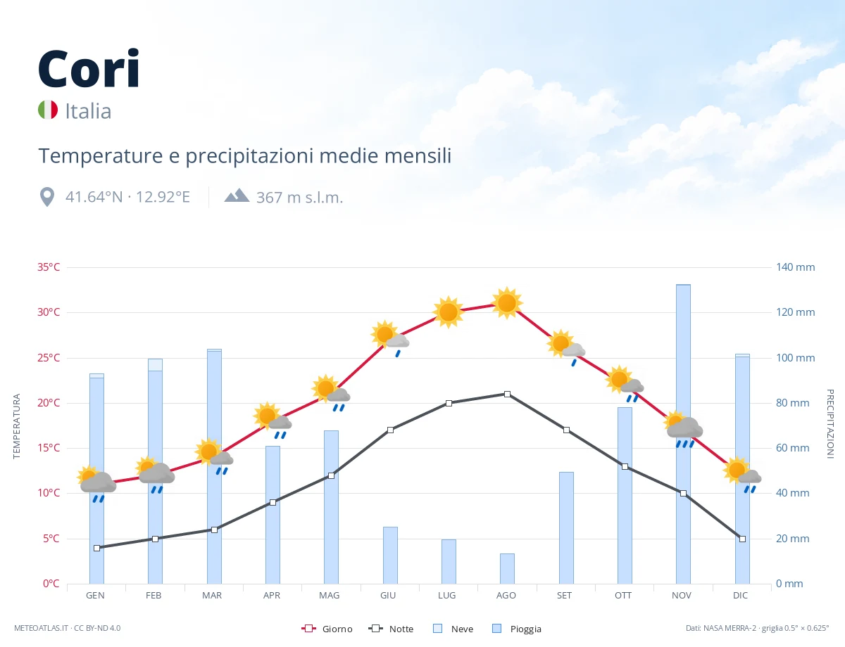 Cori - temperature e precipitazioni medie mensili