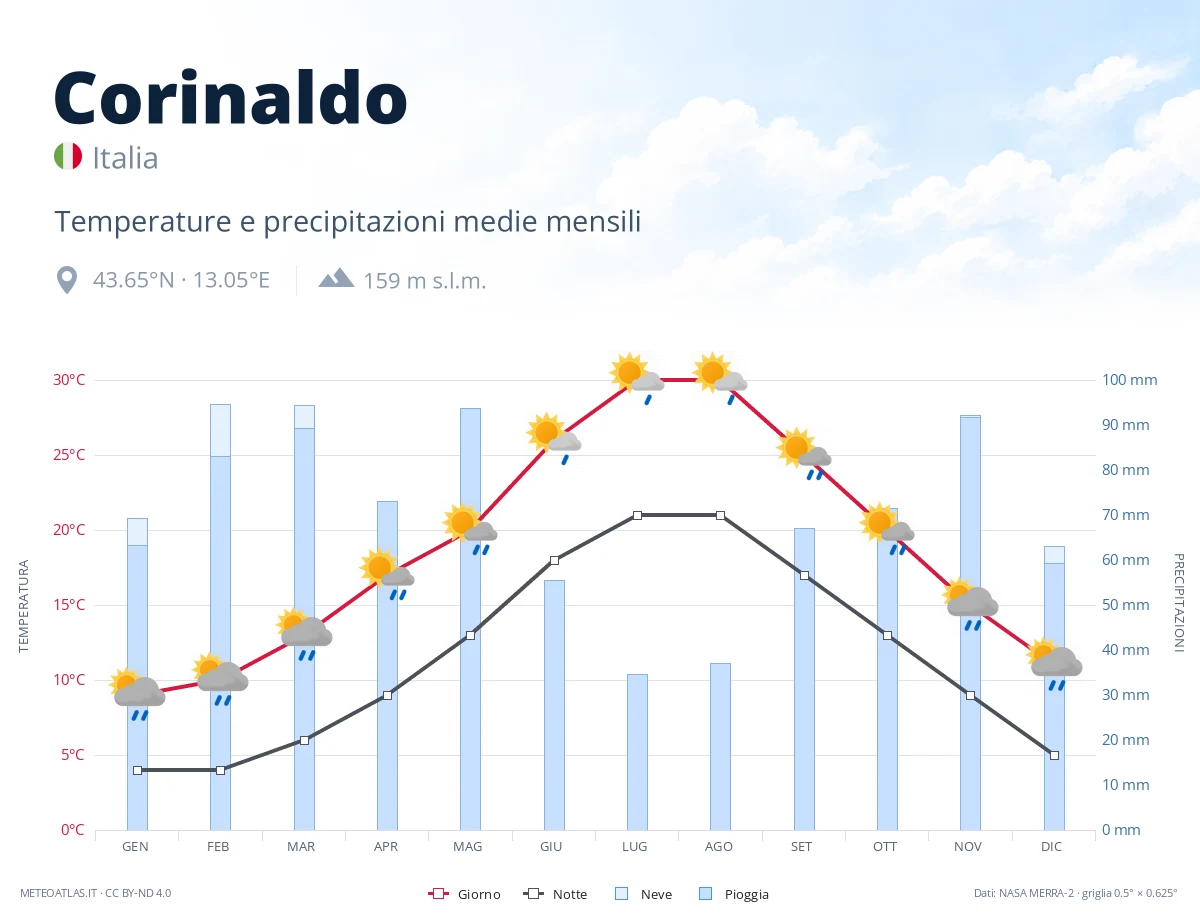 Corinaldo - temperature e precipitazioni medie mensili