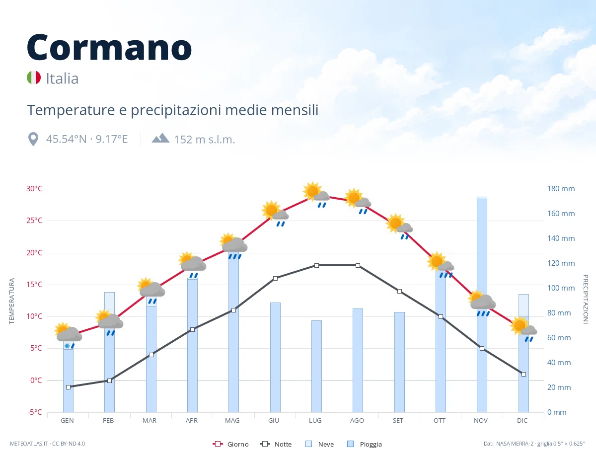 Cormano - temperature e precipitazioni medie mensili