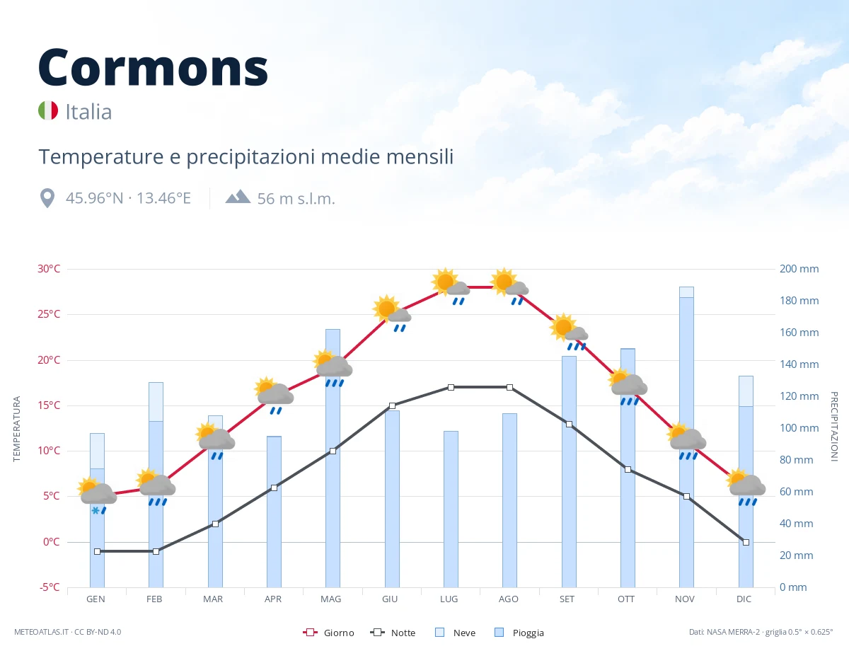 Cormons - temperature e precipitazioni medie mensili