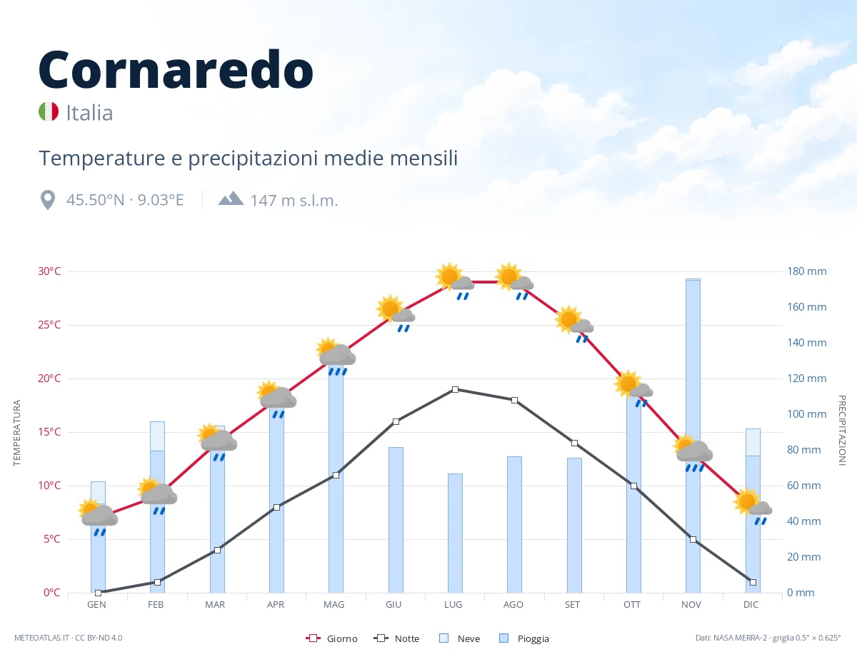 Cornaredo - temperature e precipitazioni medie mensili