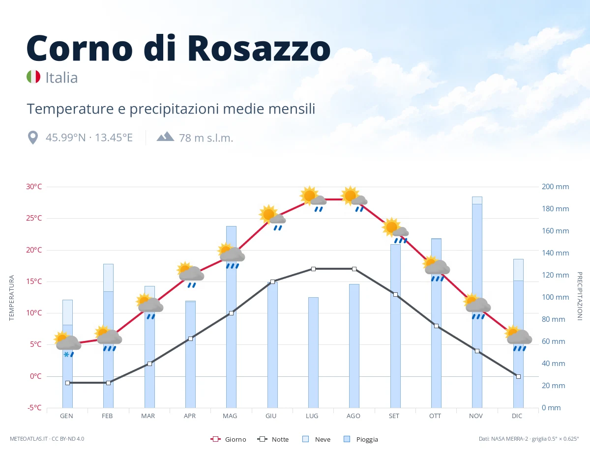 Corno di Rosazzo - temperature e precipitazioni medie mensili