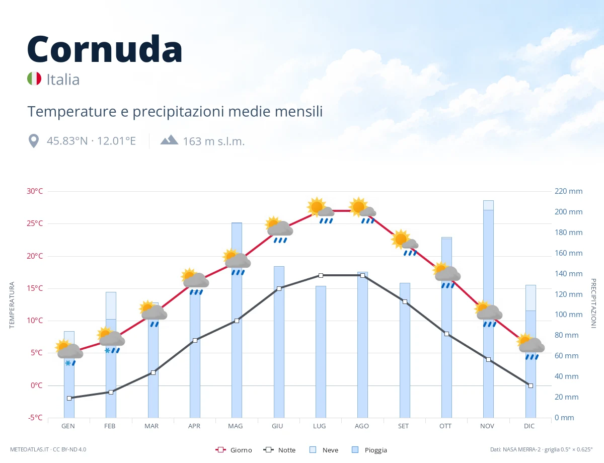 Cornuda - temperature e precipitazioni medie mensili