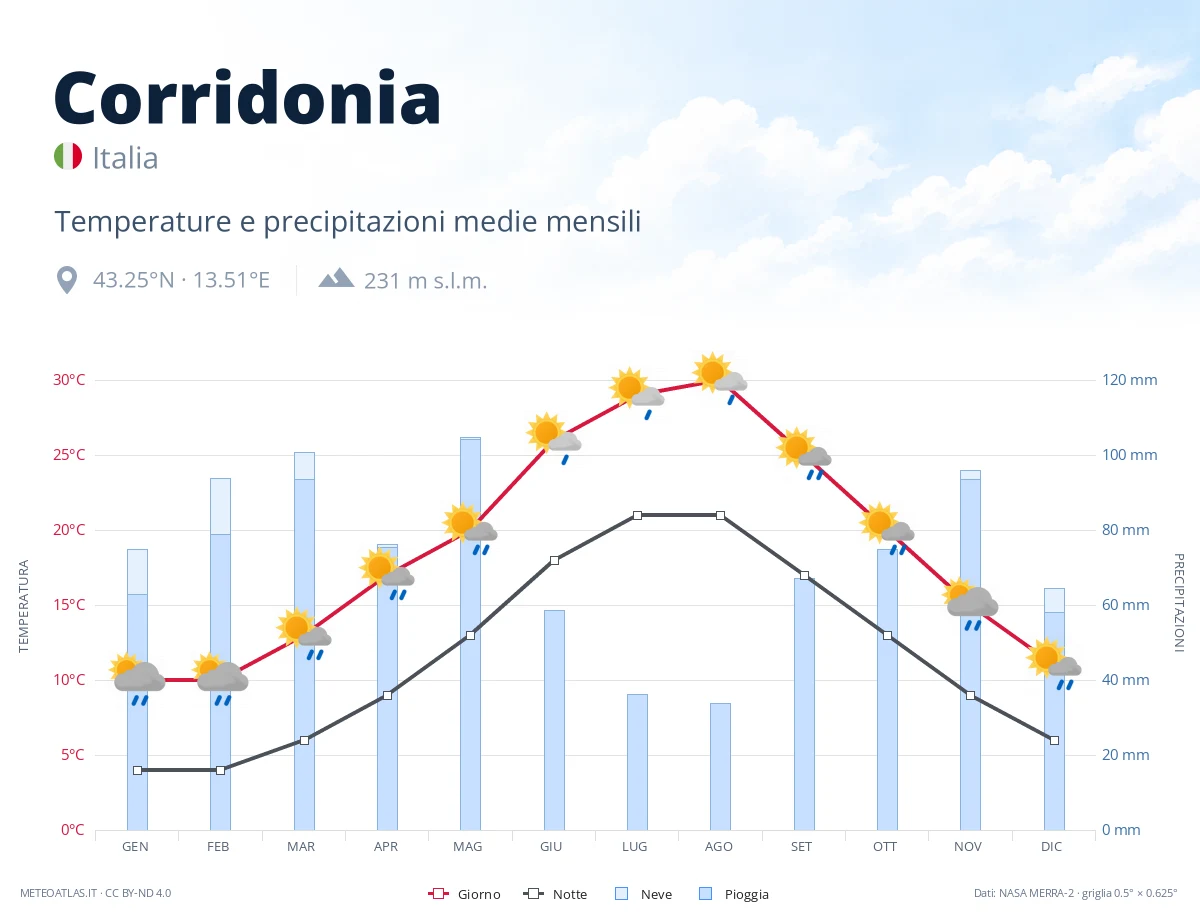 Corridonia - temperature e precipitazioni medie mensili