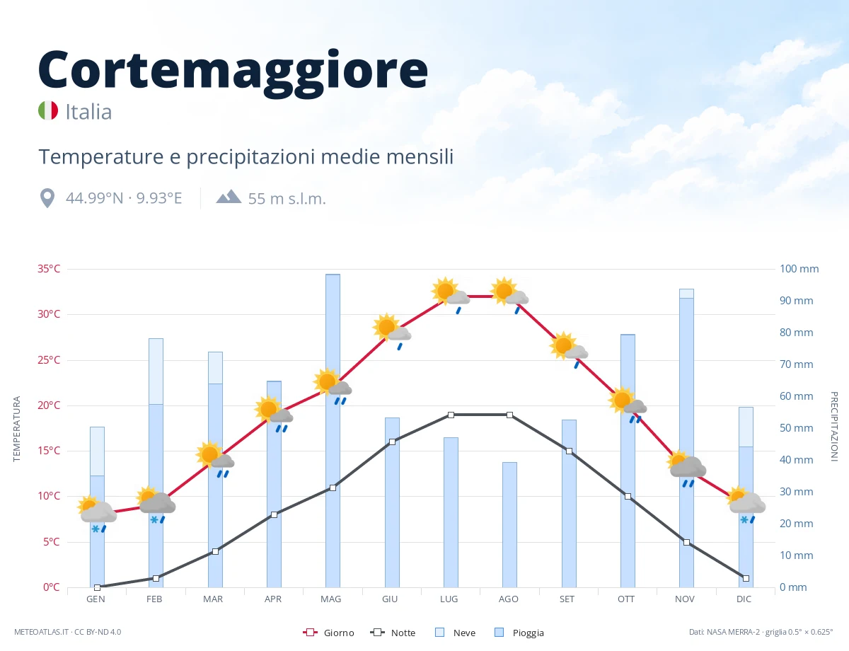 Cortemaggiore - temperature e precipitazioni medie mensili