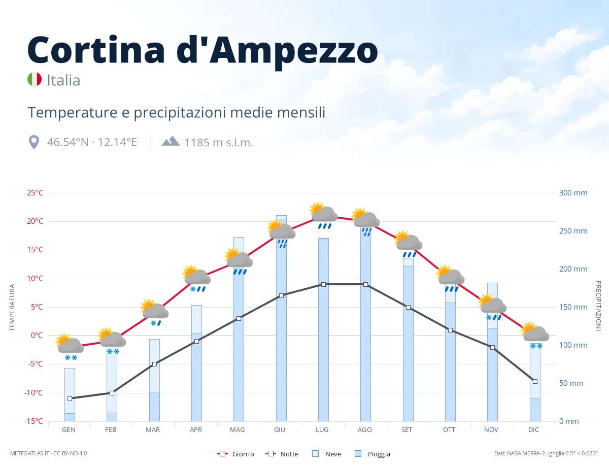 Cortina d'Ampezzo - temperature e precipitazioni medie mensili