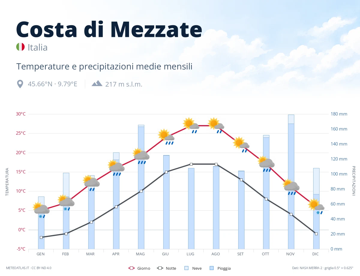 Costa di Mezzate - temperature e precipitazioni medie mensili