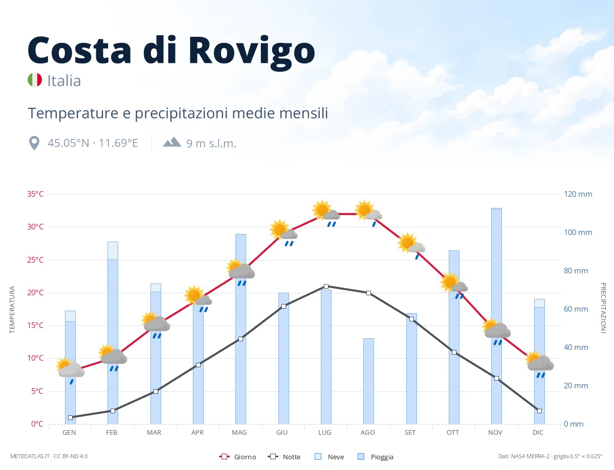 Costa di Rovigo - temperature e precipitazioni medie mensili