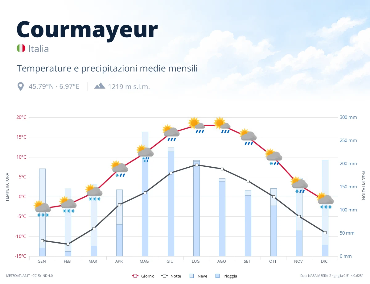 Courmayeur - temperature e precipitazioni medie mensili