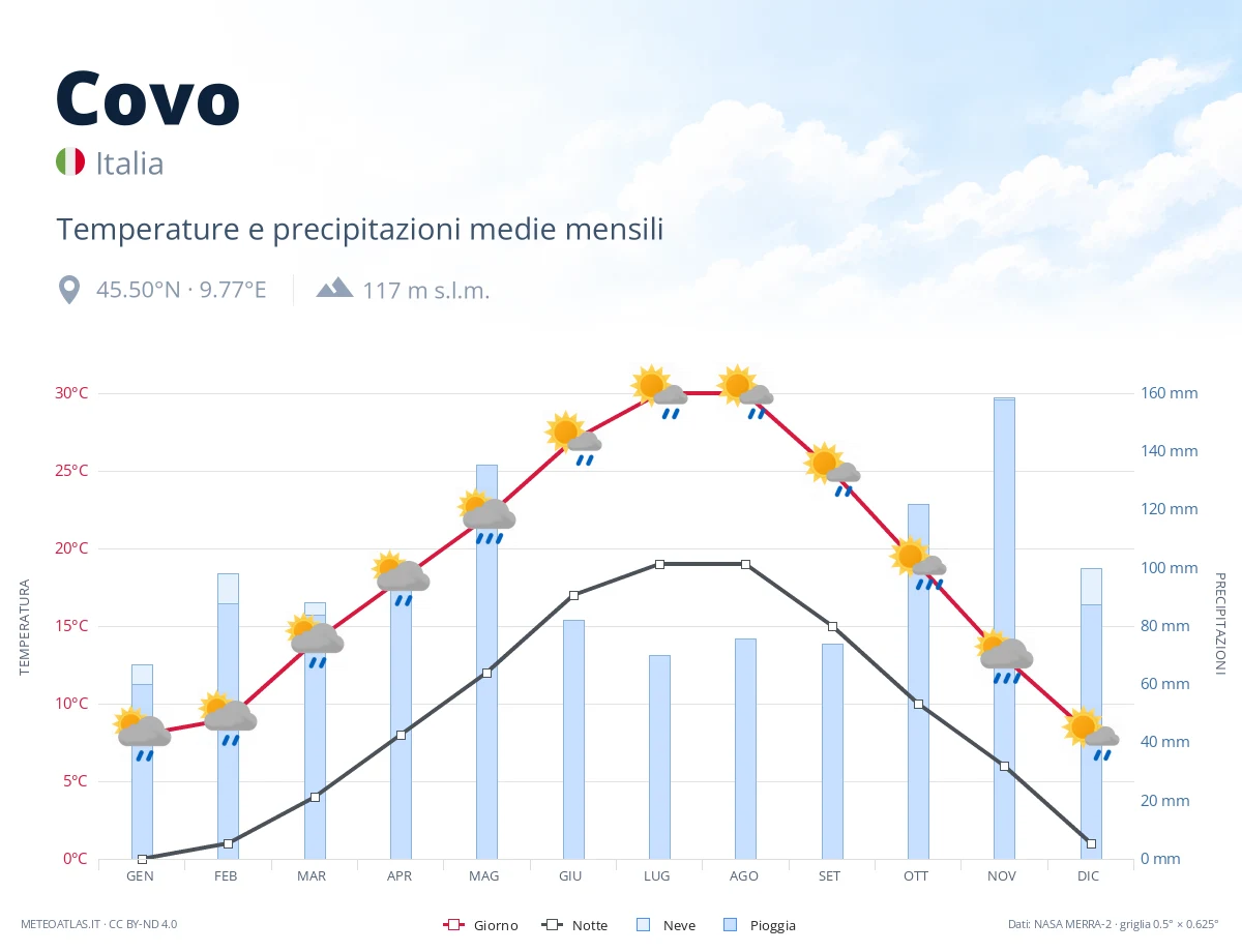 Covo - temperature e precipitazioni medie mensili