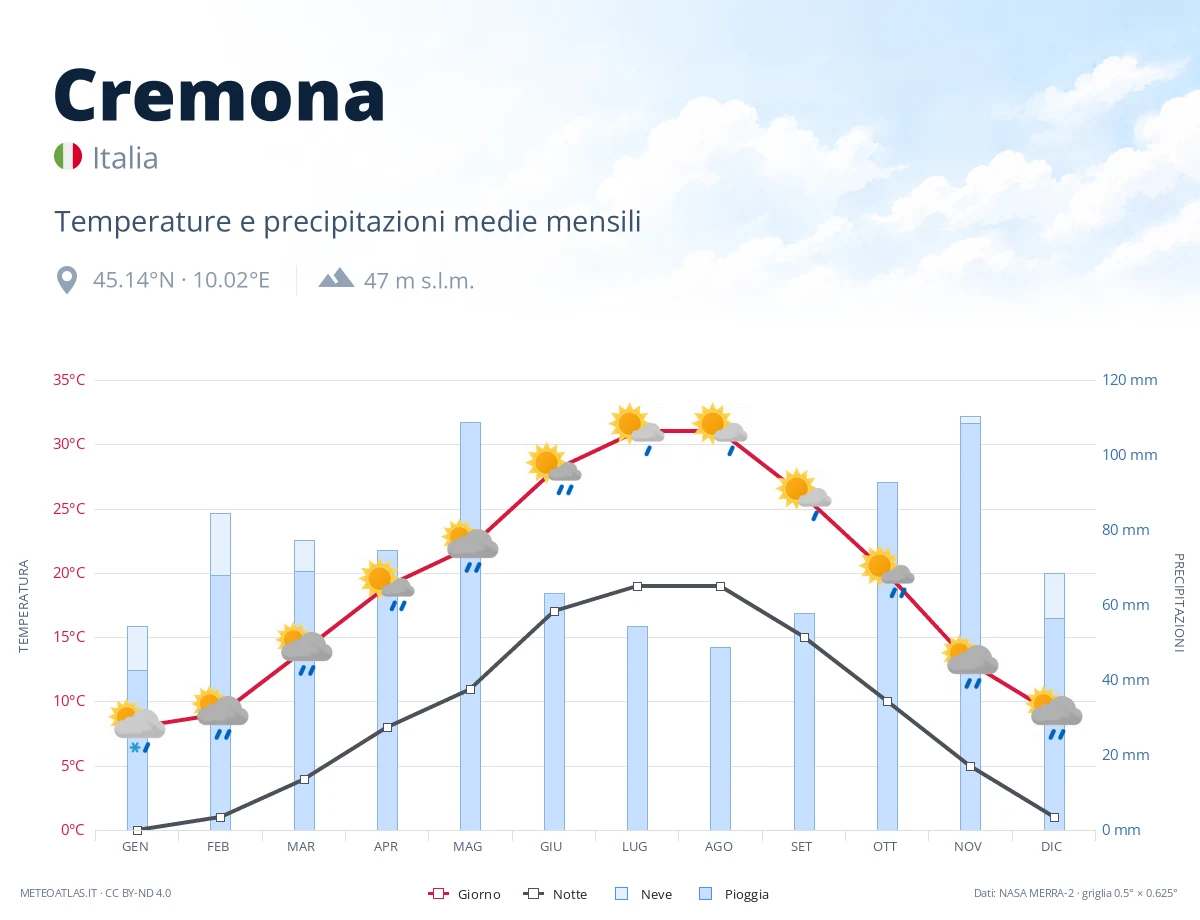 Cremona - temperature e precipitazioni medie mensili