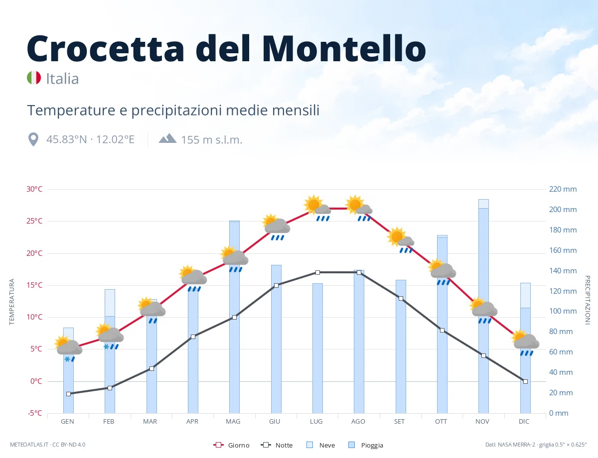 Crocetta del Montello - temperature e precipitazioni medie mensili