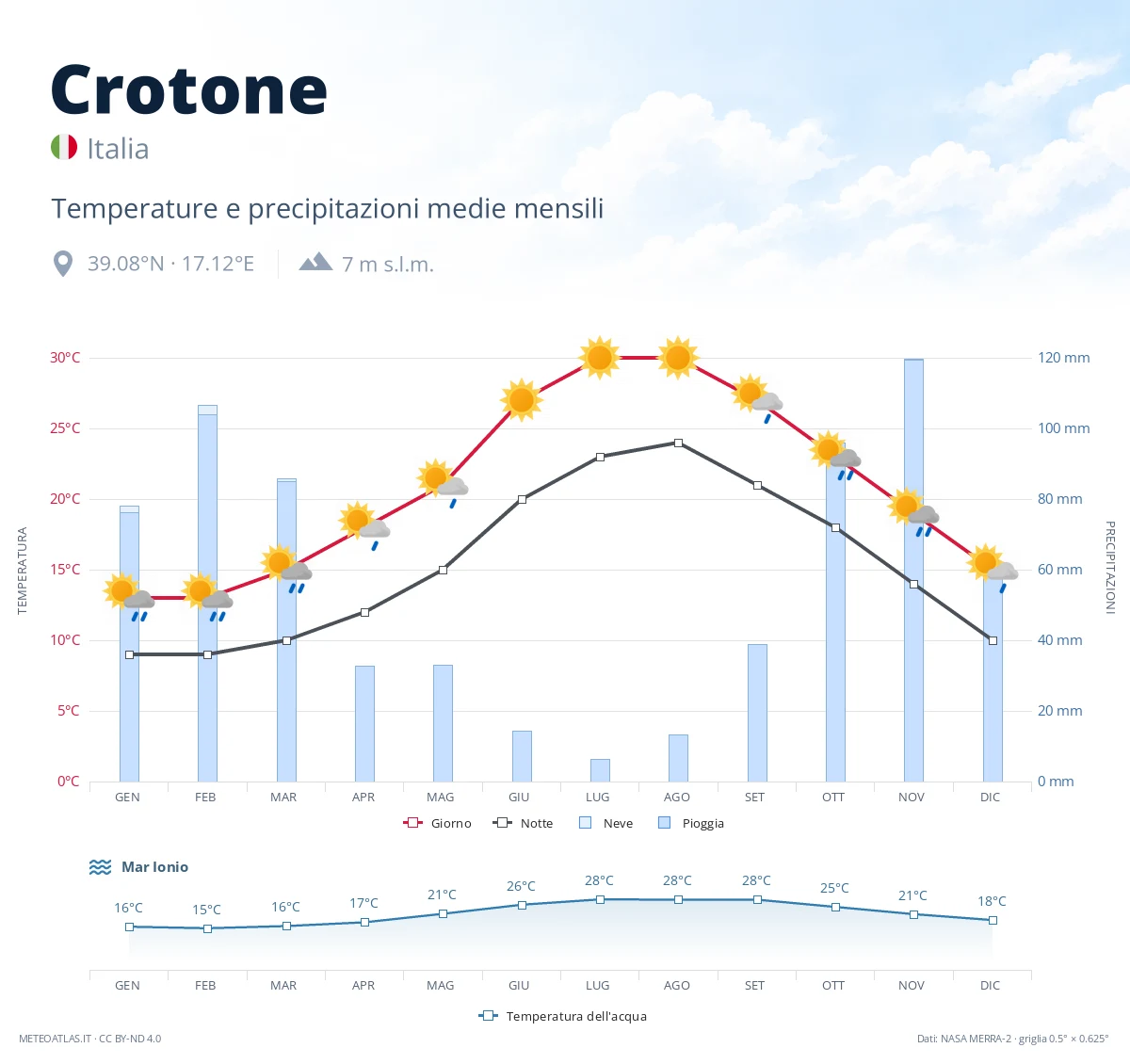 Crotone - temperature e precipitazioni medie mensili