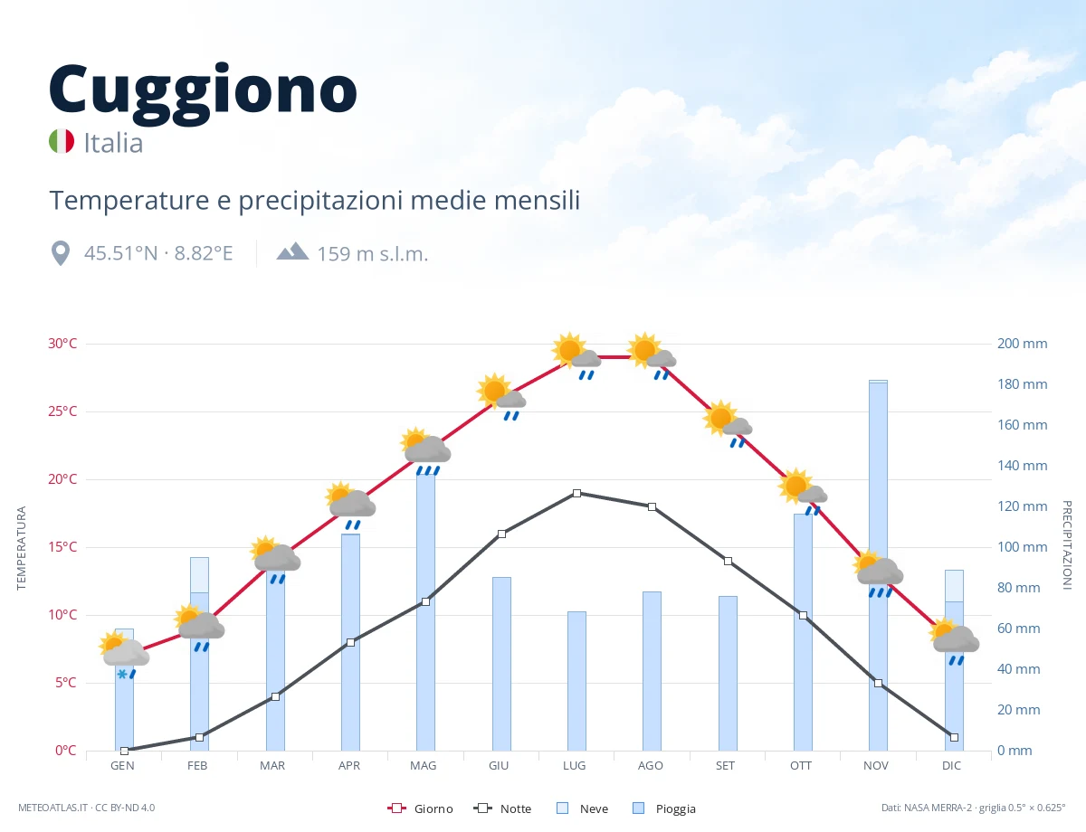 Cuggiono - temperature e precipitazioni medie mensili
