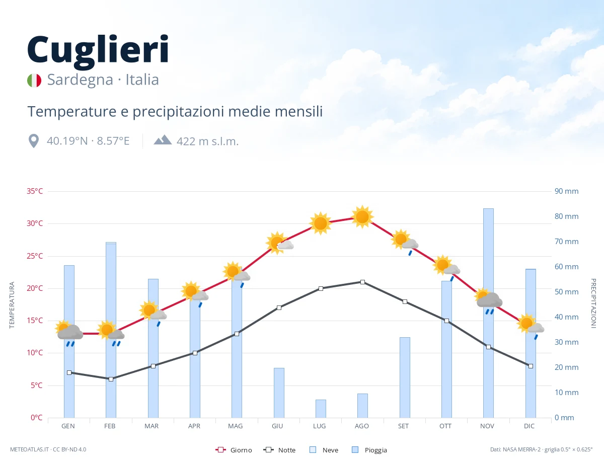 Cuglieri - temperature e precipitazioni medie mensili
