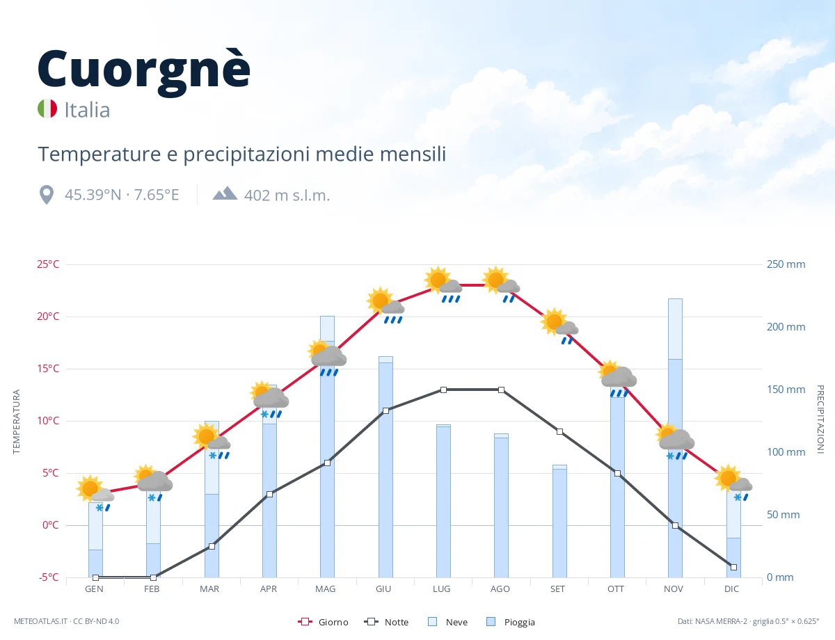 Cuorgnè - temperature e precipitazioni medie mensili