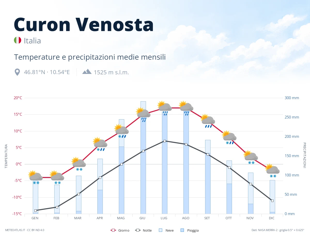 Curon Venosta - temperature e precipitazioni medie mensili