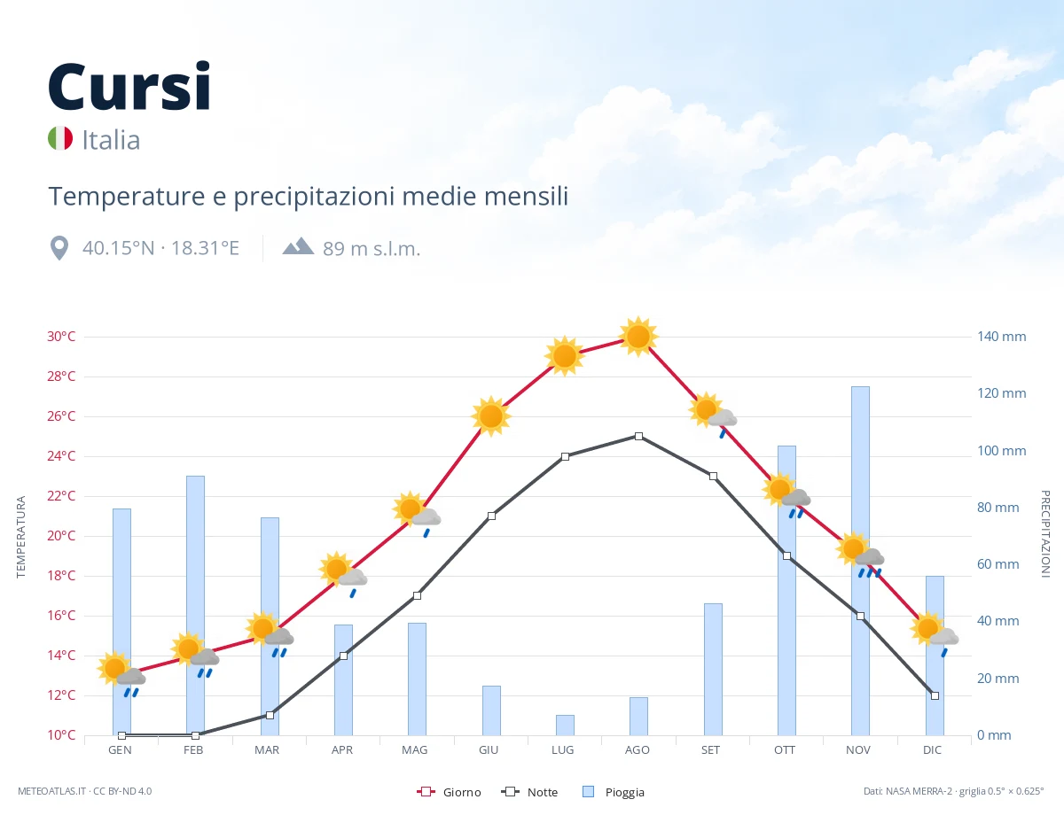 Cursi - temperature e precipitazioni medie mensili