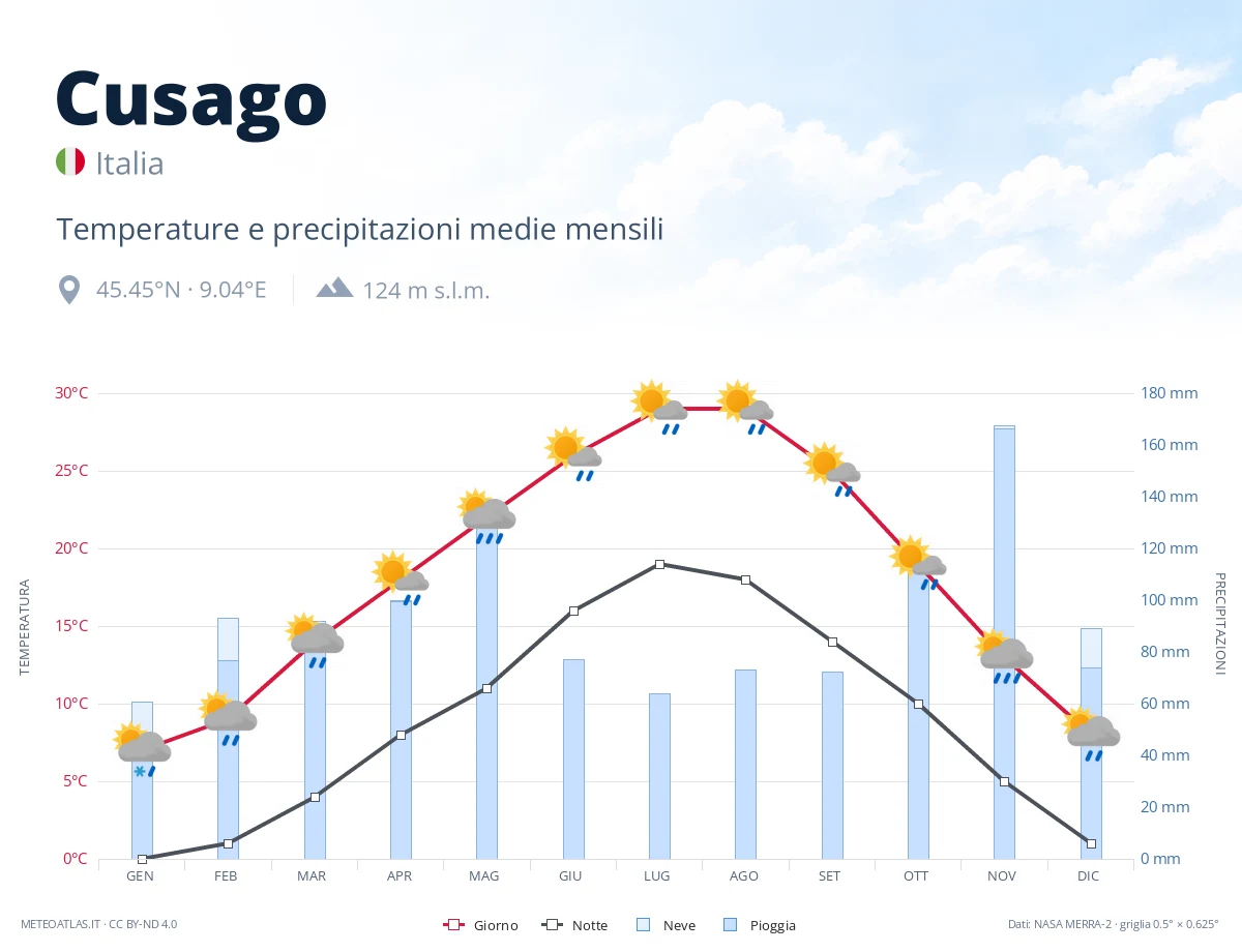 Cusago - temperature e precipitazioni medie mensili