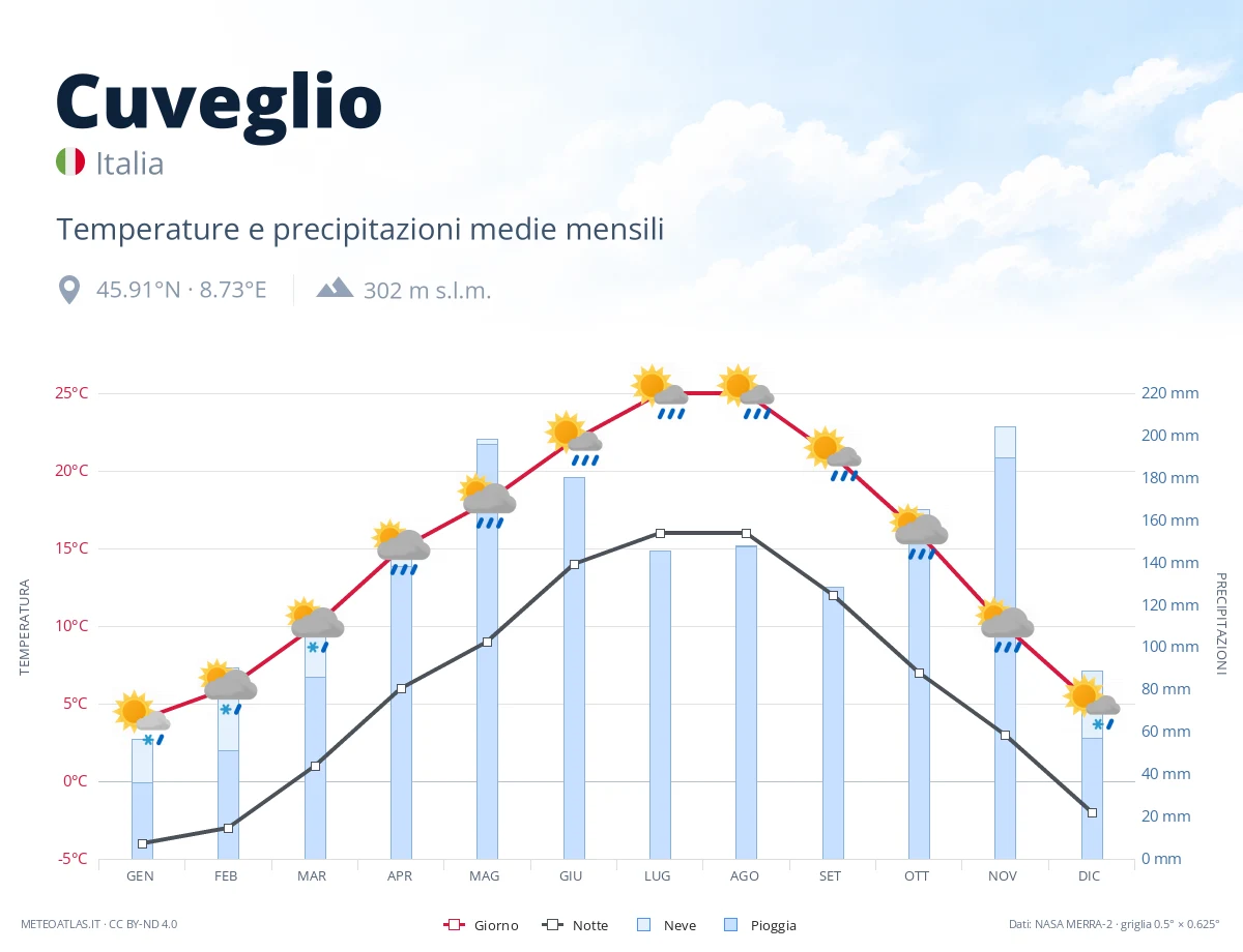 Cuveglio - temperature e precipitazioni medie mensili
