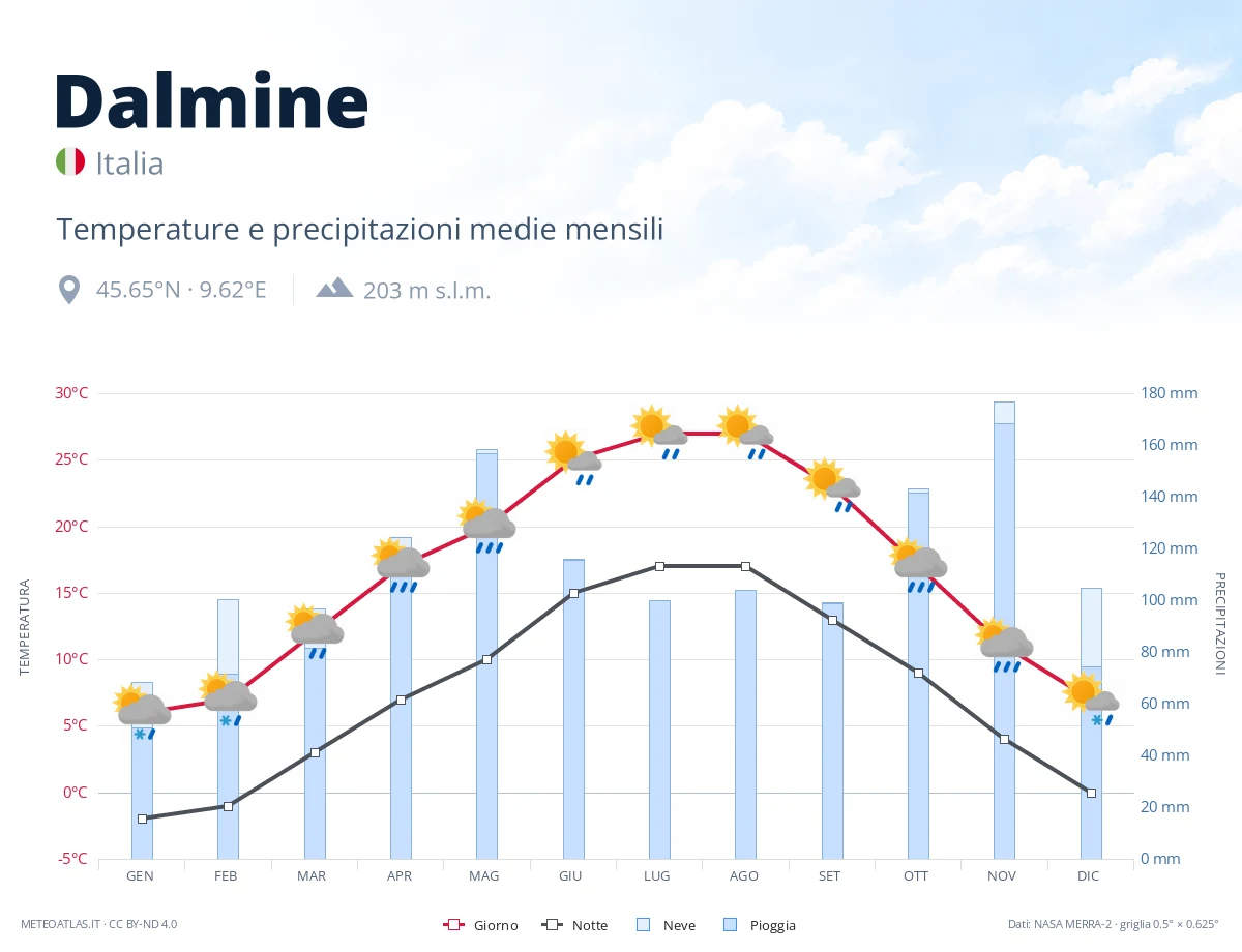 Dalmine - temperature e precipitazioni medie mensili