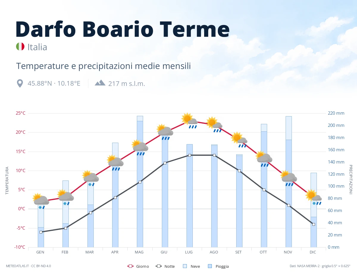 Darfo Boario Terme - temperature e precipitazioni medie mensili