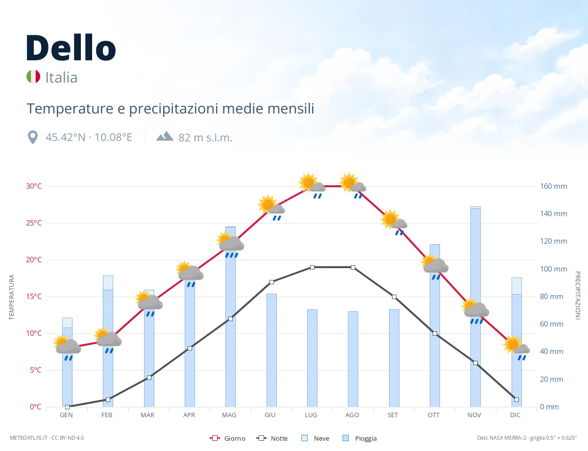 Dello - temperature e precipitazioni medie mensili