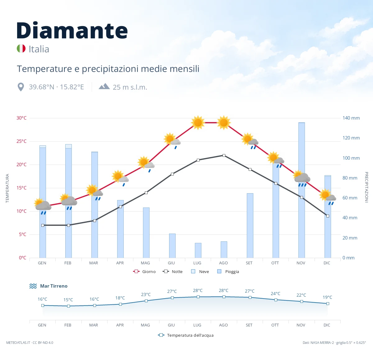 Diamante - temperature e precipitazioni medie mensili