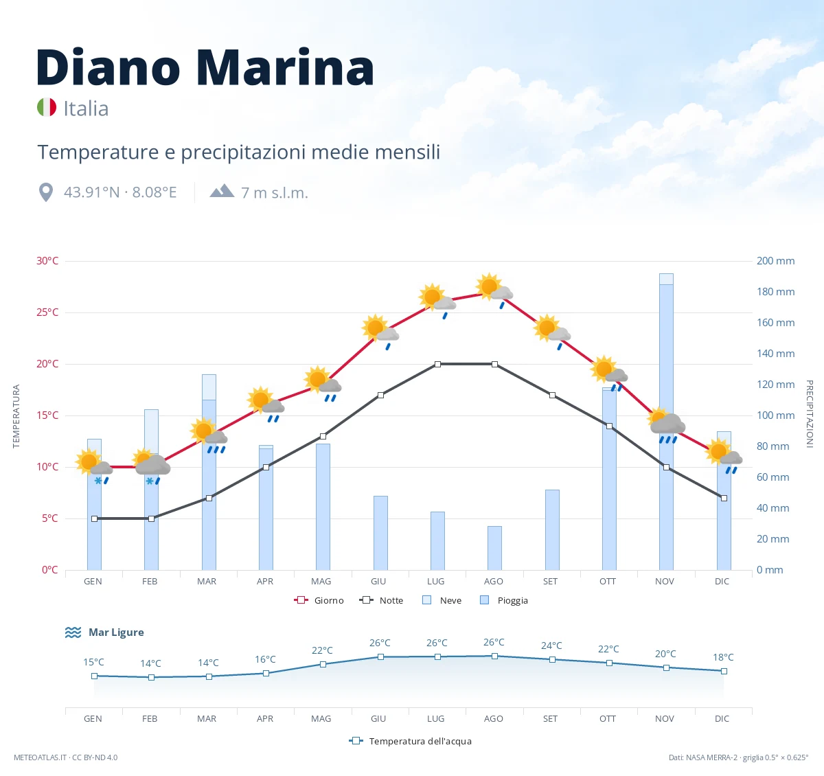 Diano Marina - temperature e precipitazioni medie mensili