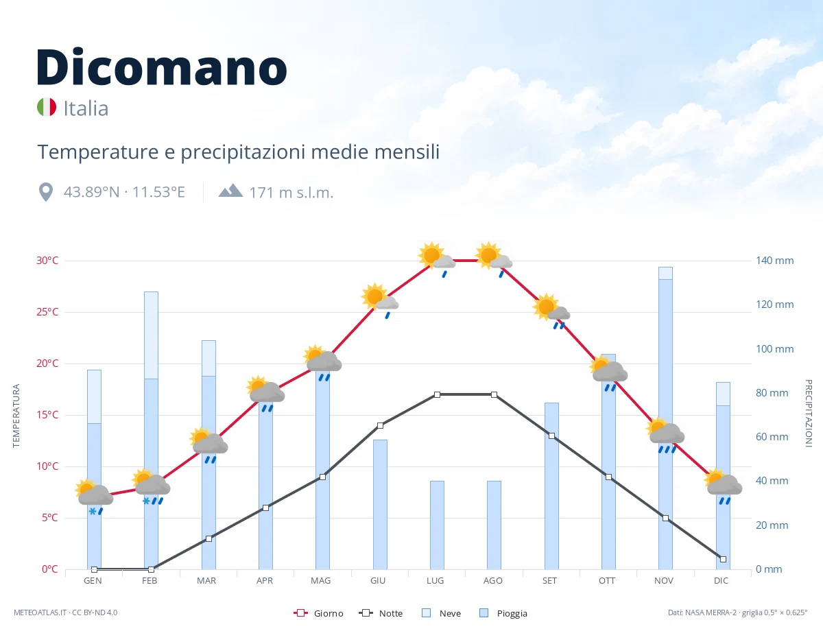 Dicomano - temperature e precipitazioni medie mensili