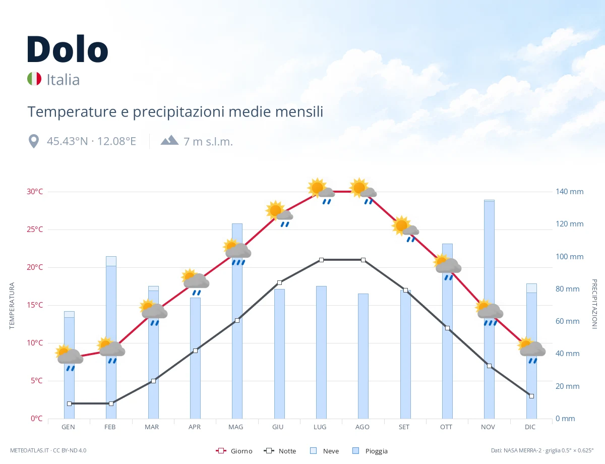 Dolo - temperature e precipitazioni medie mensili