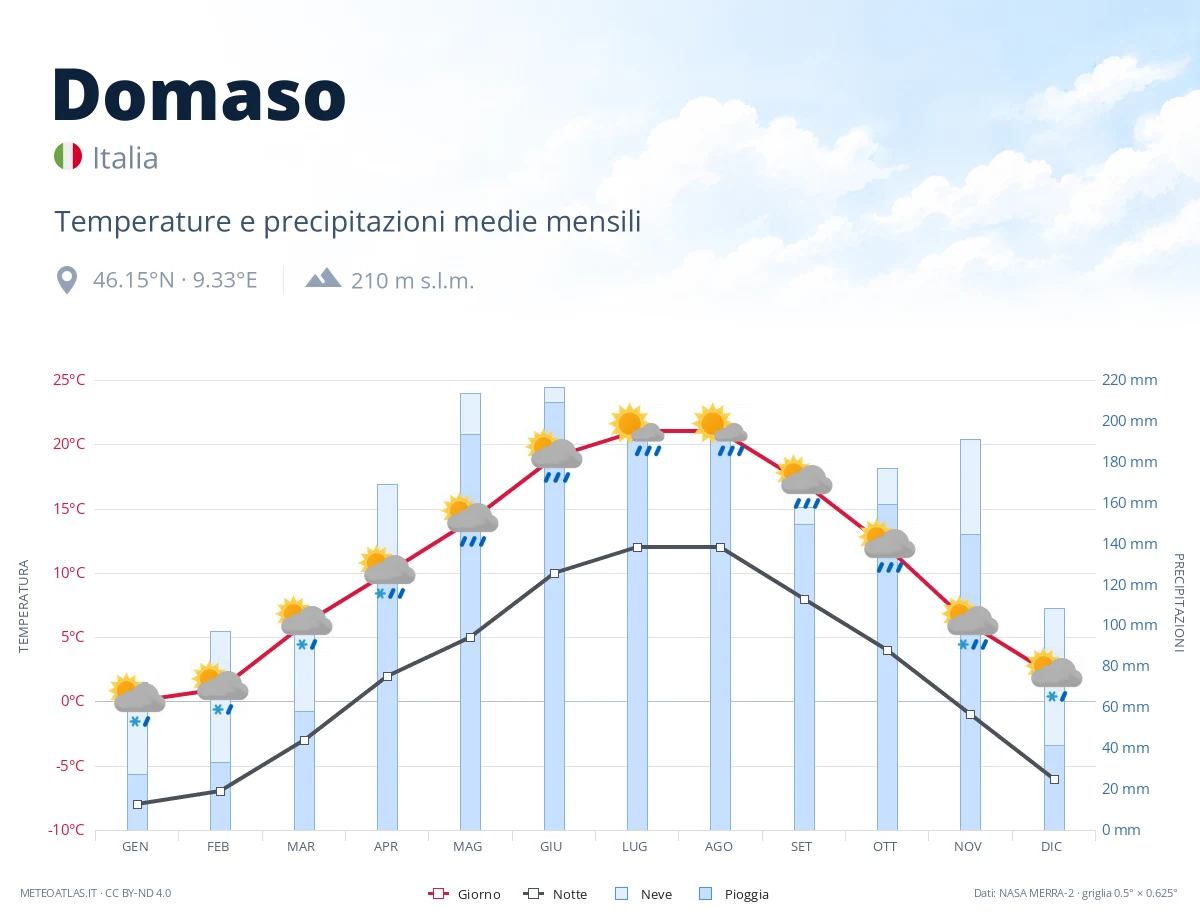 Domaso - temperature e precipitazioni medie mensili