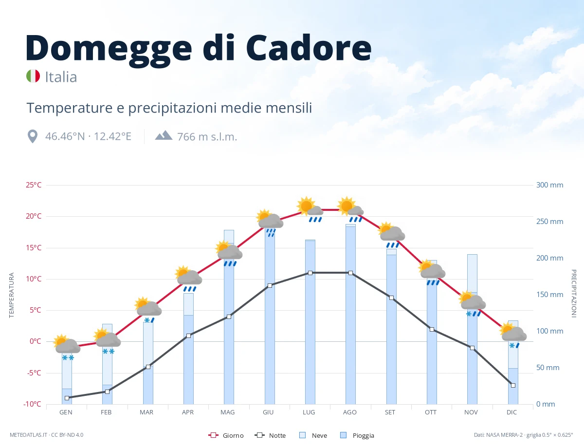Domegge di Cadore - temperature e precipitazioni medie mensili