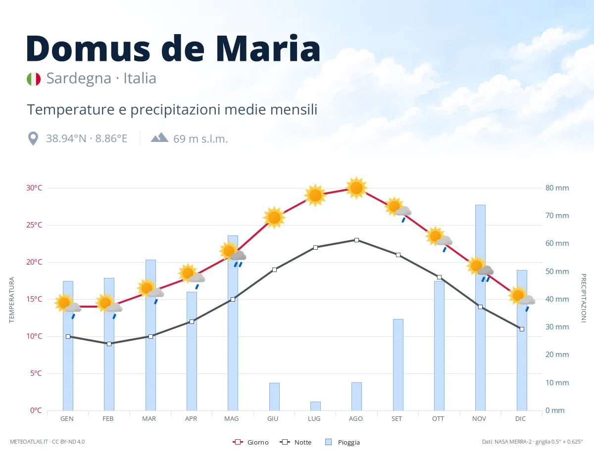 Domus de Maria - temperature e precipitazioni medie mensili