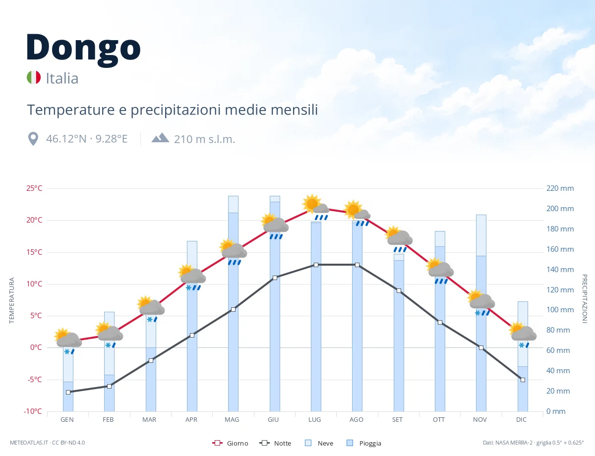 Dongo - temperature e precipitazioni medie mensili