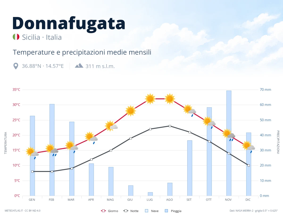 Donnafugata - temperature e precipitazioni medie mensili