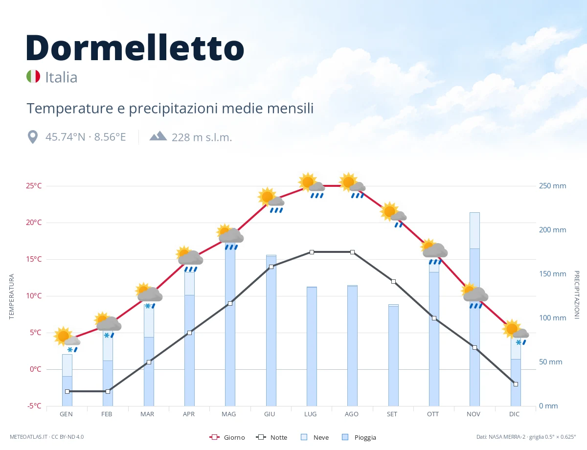 Dormelletto - temperature e precipitazioni medie mensili