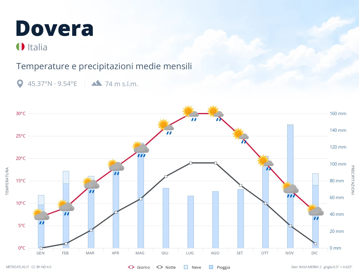 Dovera - temperature e precipitazioni medie mensili