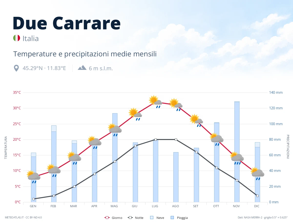 Due Carrare - temperature e precipitazioni medie mensili