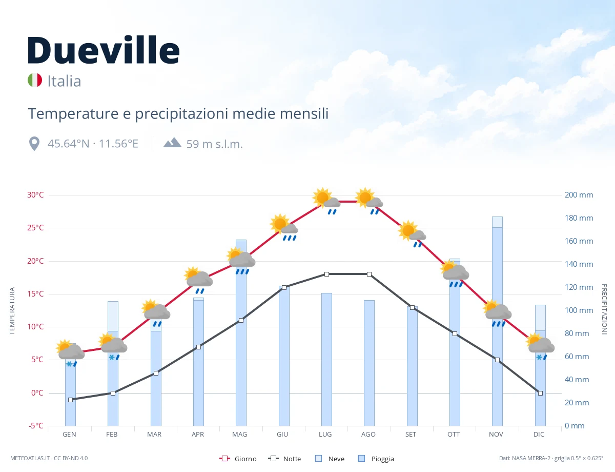 Dueville - temperature e precipitazioni medie mensili