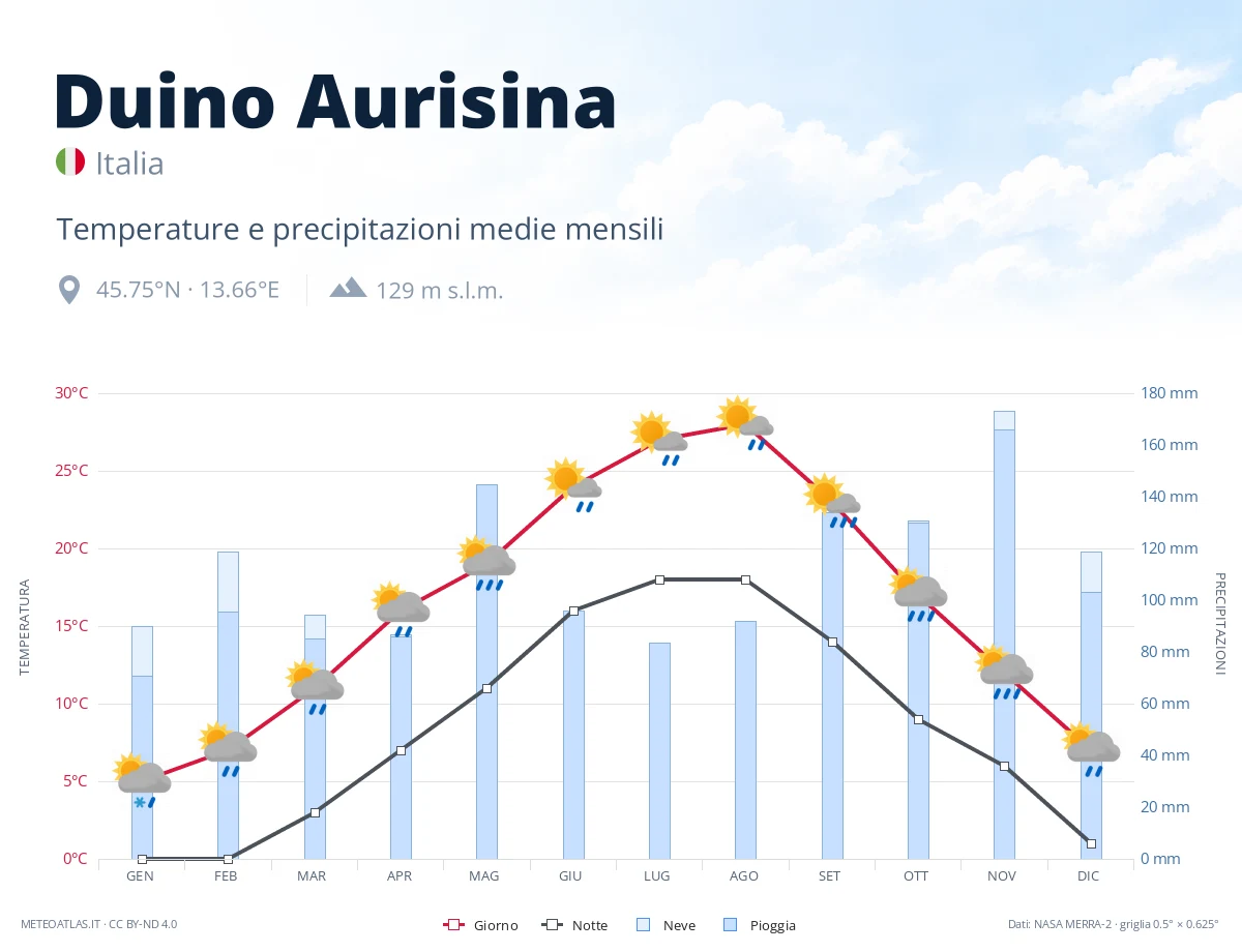 Duino Aurisina - temperature e precipitazioni medie mensili