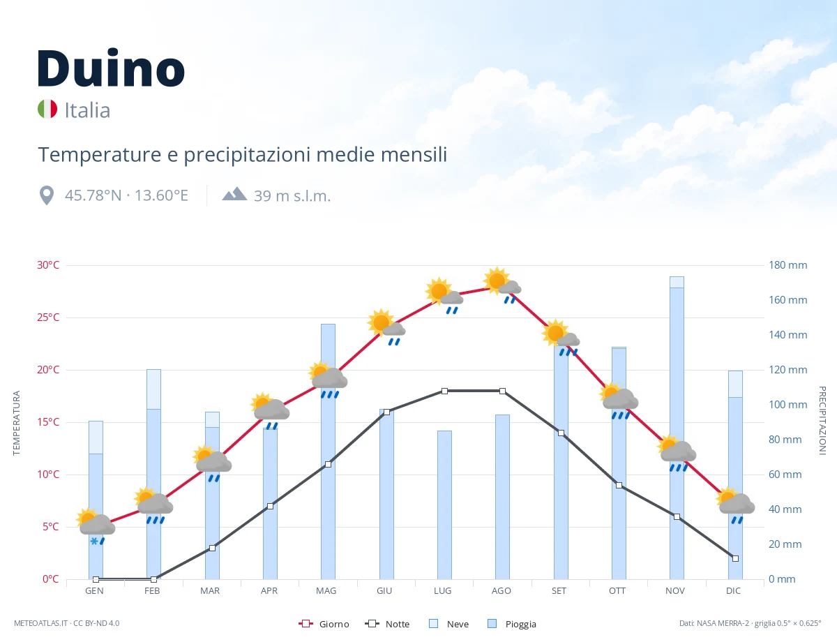 Duino - temperature e precipitazioni medie mensili