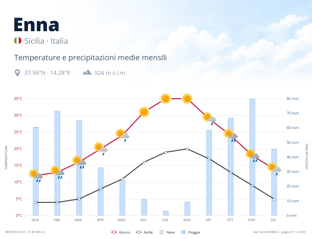 Enna - temperature e precipitazioni medie mensili