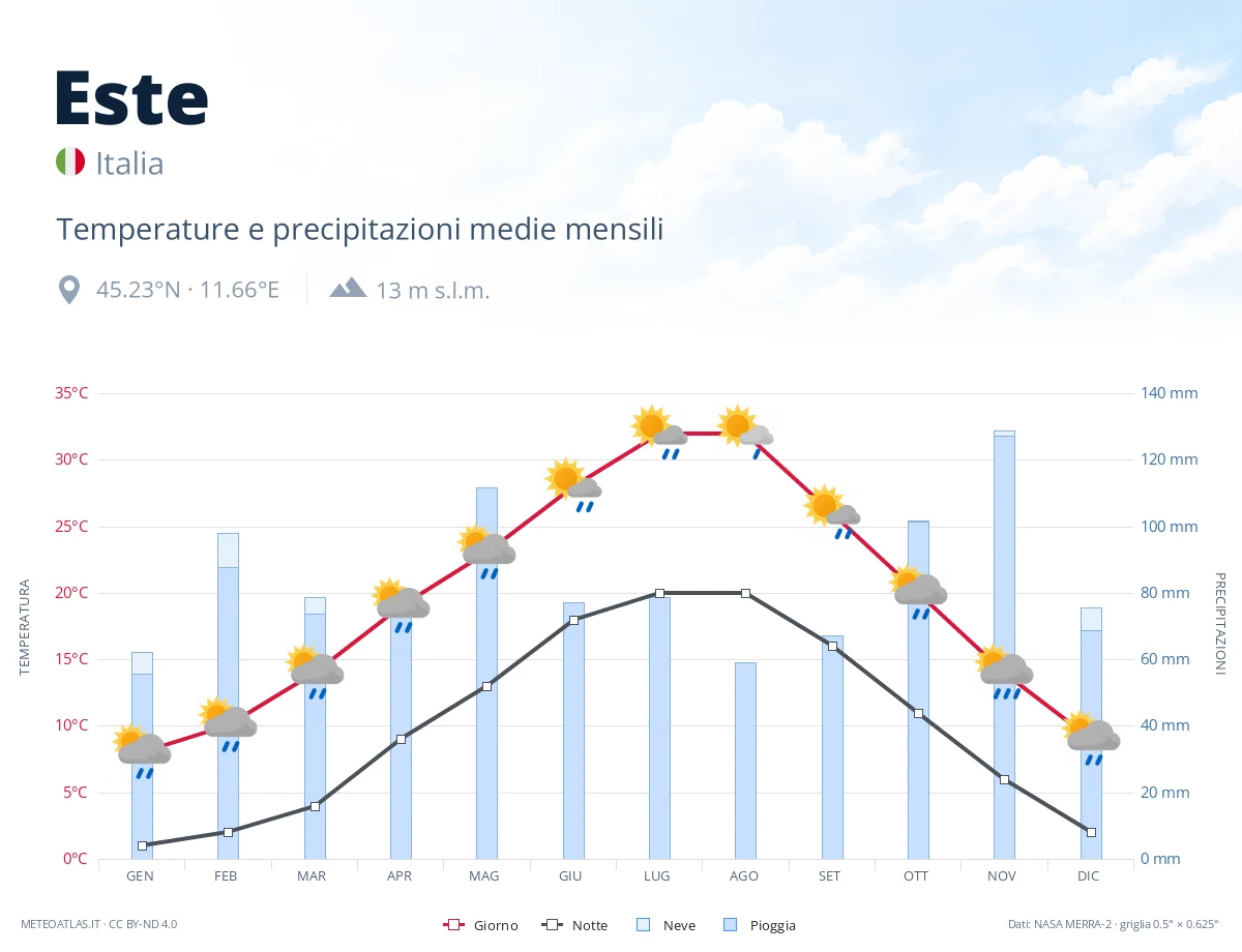 Este - temperature e precipitazioni medie mensili
