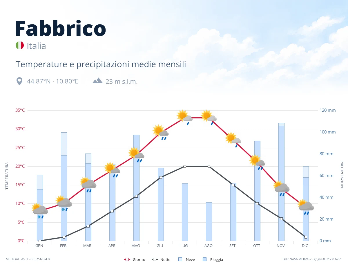 Fabbrico - temperature e precipitazioni medie mensili