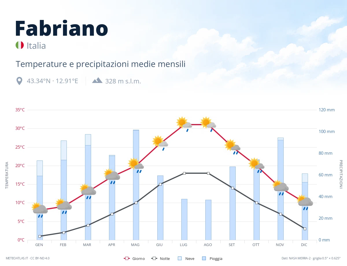 Fabriano - temperature e precipitazioni medie mensili
