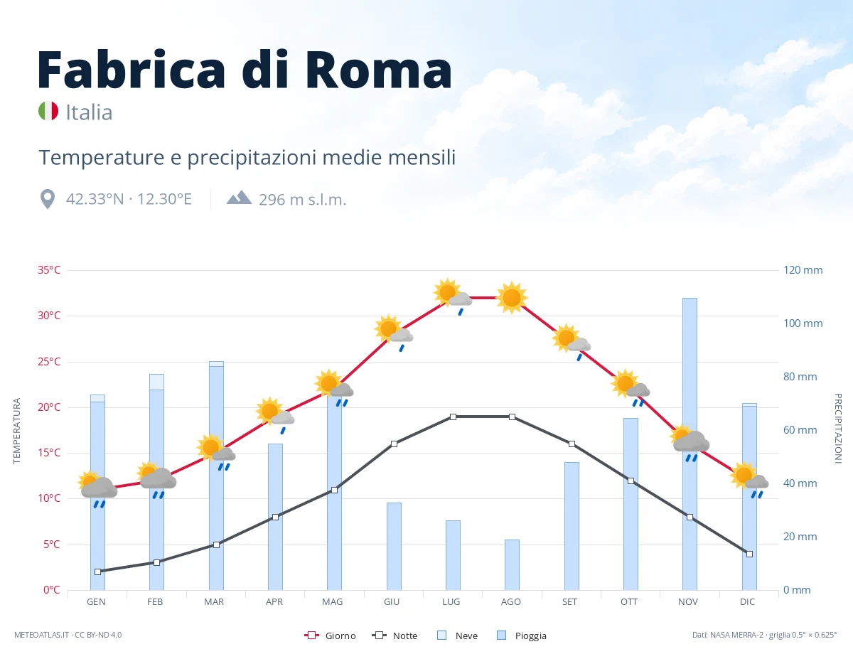 Fabrica di Roma - temperature e precipitazioni medie mensili
