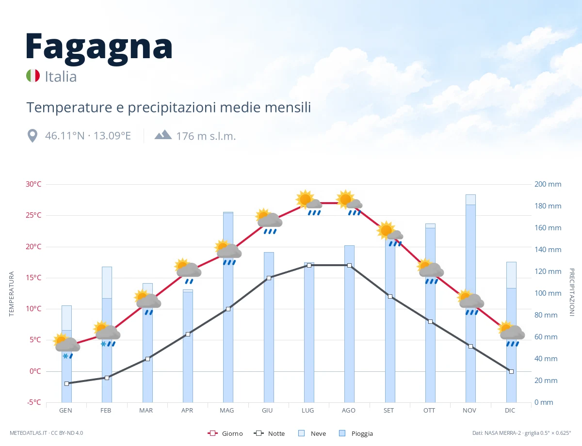 Fagagna - temperature e precipitazioni medie mensili
