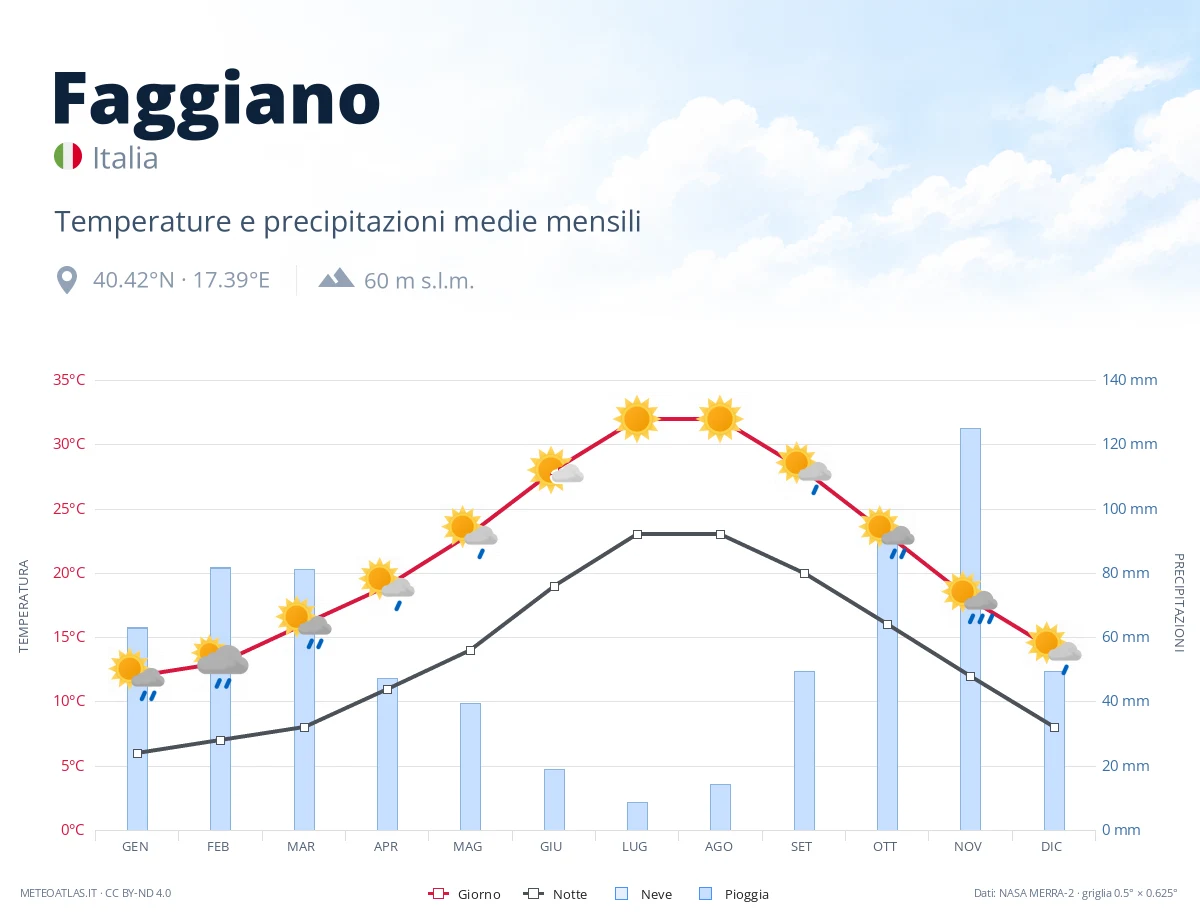 Faggiano - temperature e precipitazioni medie mensili